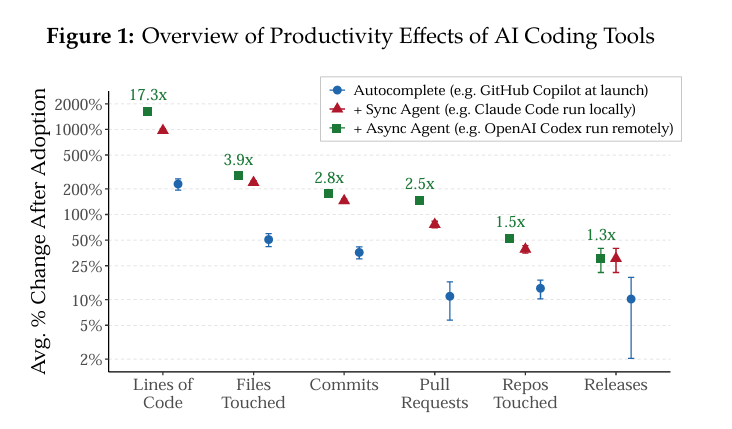 Productivity effects of AI coding tools: lines of code grow 17.3 times, while releases grow 1.3 times