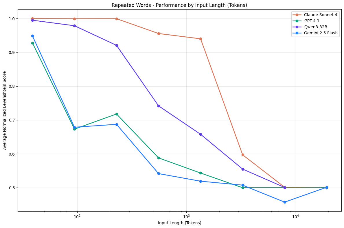 Performance of Claude Sonnet 4, GPT-4.1, Qwen3-32B, and Gemini 2.5 Flash declines as input length grows
