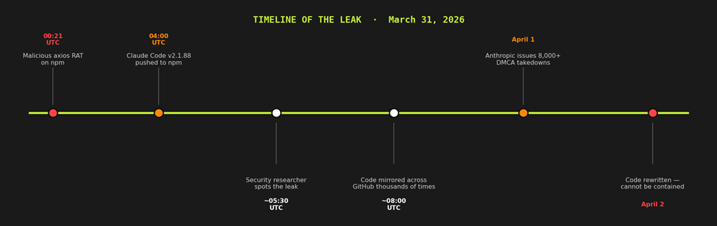 Timeline of events on March 31, 2026