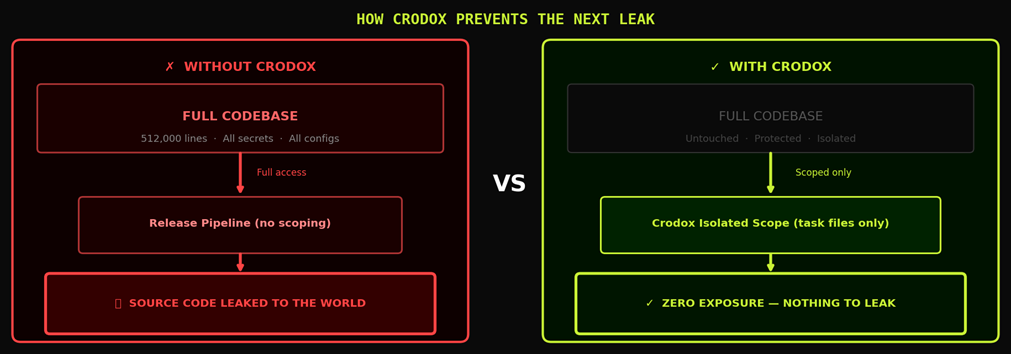 Without Crodox: full exposure. With Crodox: zero exposure